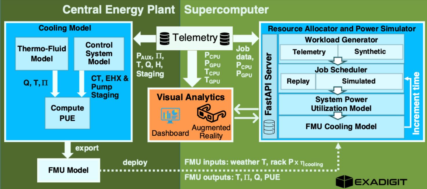 ExaDigiT Architecture