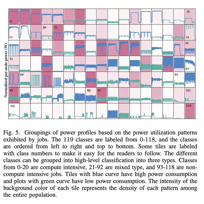 Power Profile Monitoring and Tracking Evolution of System-Wide HPC Workloads