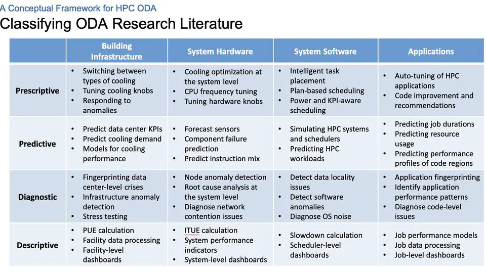 A Conceptual Framework for HPC Operational Data Analytics
