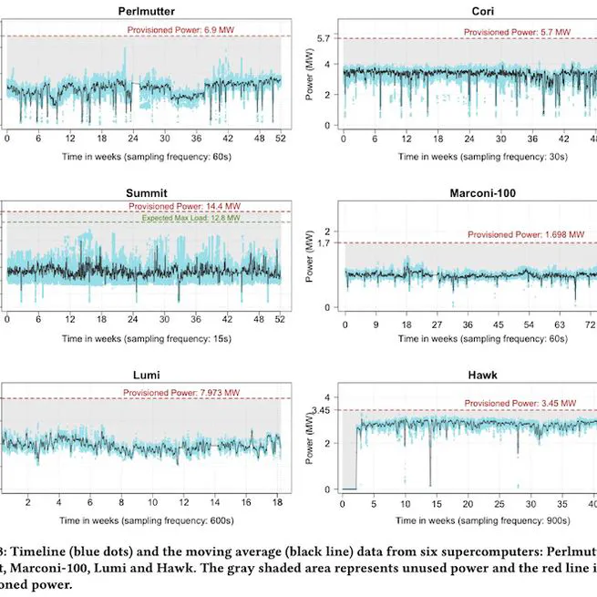A Global Perspective on Supercomputer Power Provisioning: Case Studies from United States and Europe