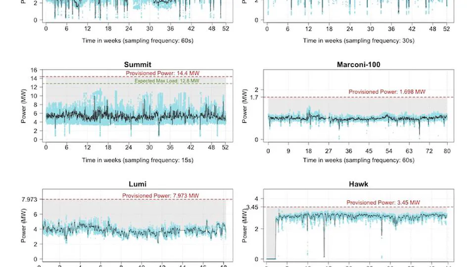 A Global Perspective on Supercomputer Power Provisioning: Case Studies from United States and Europe