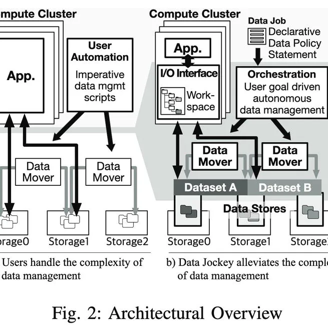Data Jockey: Automatic Data Management for HPC Multi-tiered Storage Systems