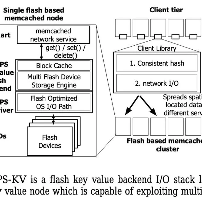 HIOPS-KV: Exploiting multiple flash solid-state drives for key value stores