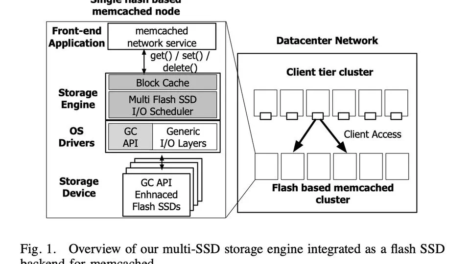 Providing QoS through host controlled flash SSD garbage collection and multiple SSDs