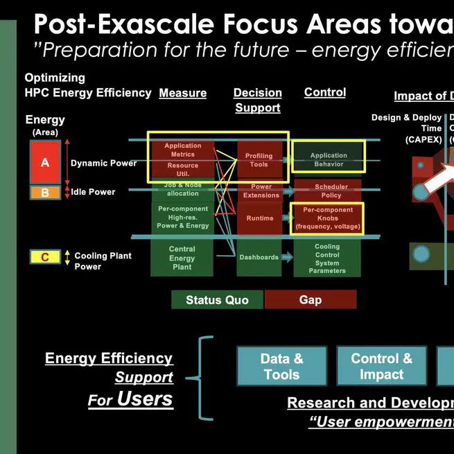 User Facility Support for Post-Exascale HPC Energy Efficiency