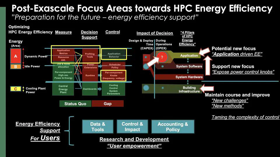 User Facility Support for Post-Exascale HPC Energy Efficiency